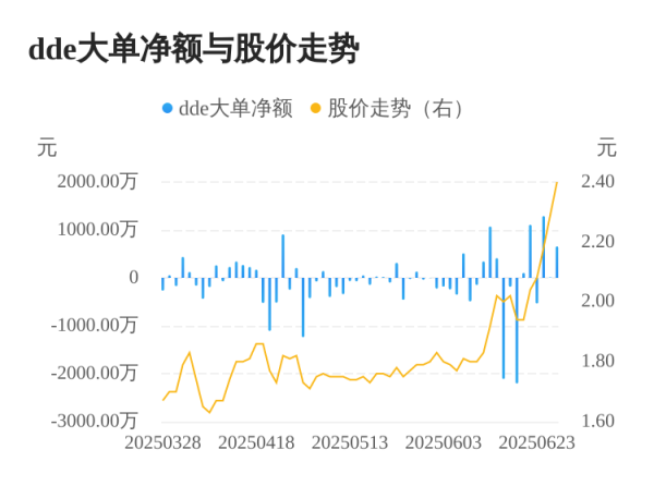 尊鼎配资 ST德豪主力资金持续净流入，3日共净流入1959.69万元