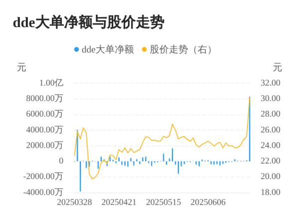 昊天优配 唯特偶主力资金持续净流入，3日共净流入8465.96万元