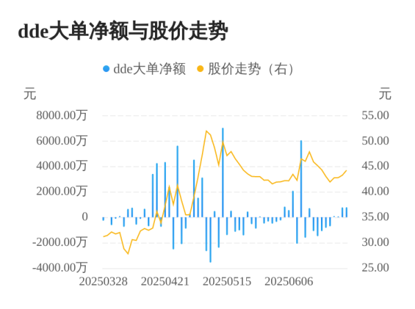上阳网 润贝航科主力资金持续净流入，3日共净流入1639.60万元
