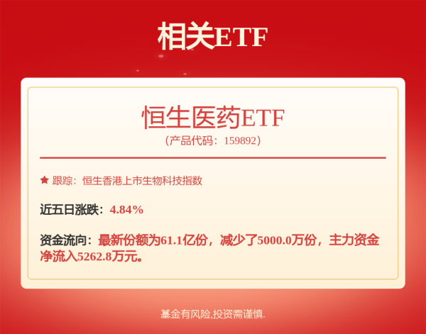 通联随配 港股创新药飙涨！恒生创新药ETF、港股创新药ETF、恒生医疗ETF年内涨超55%