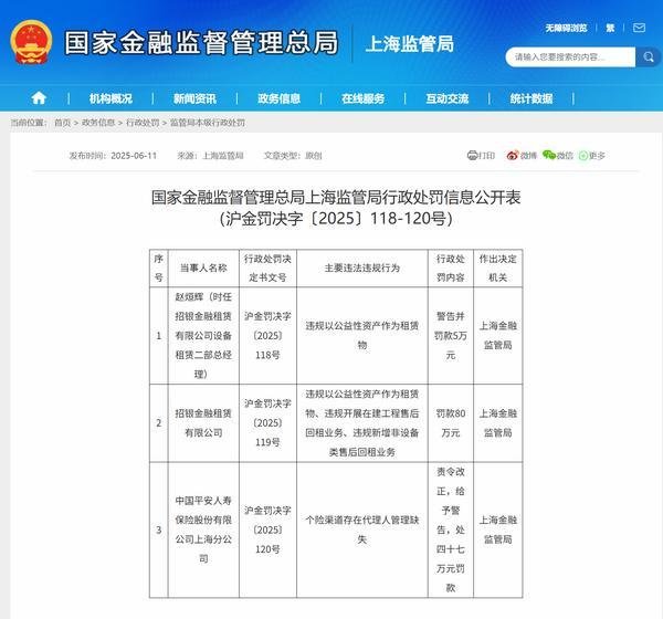 火山策略 招银金租因违规以公益性资产作为租赁物等被罚80万元 相关责任人被警告并罚款5万元